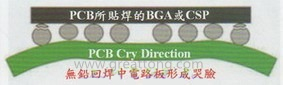 BGA哭臉曲線（電路板則因為TAL(Time Above Liquidous)過長，與回流焊爐的上下爐溫溫差過大，兩相交互作用下形成電路板板邊下彎，造成了所謂的哭臉曲線）
