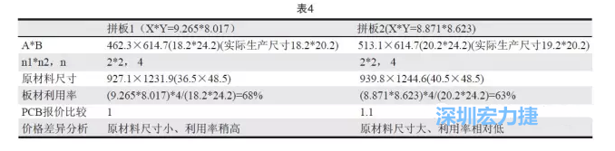 這兩個拼板所需的生產拼板尺寸、板材利用率等如表4所示-深圳宏力捷