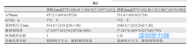 這兩個拼板所需的生產拼板尺寸、板材利用率等如表6所示-深圳宏力捷