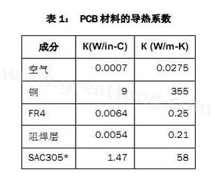 該PCB主要由FR4電路板材料和銅組成，另有少量焊料、鎳和金。表1列出了主要材料的導熱系數-深圳宏力捷