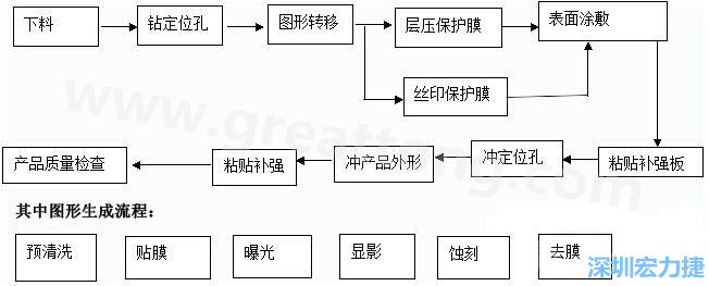 FPC線路板主要分為單面和雙面及多層線路板，雙面線路板是從單面板發展起來的產品，單面FPC板的生產流程如下