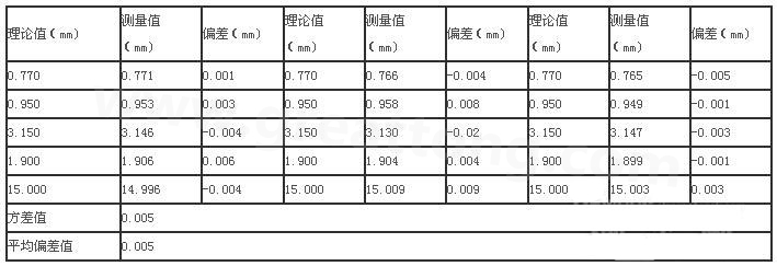 三次分別在線路板切割，測得的數據-深圳宏力捷
