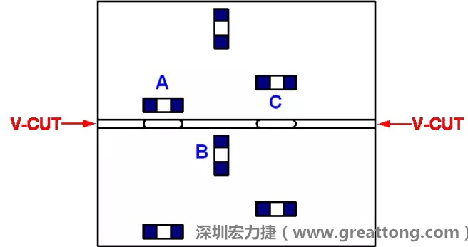 可以適當?shù)拈_槽，減小分斷PCB時的應力，元件A擺放的位置與V-CUT槽方向平行，分斷時應力比元件B小；元件C比元件A遠離V-CUT槽，分斷時應力也比元件A的小