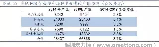 據Prismark 2015年發布的數據，全球PCB產值中占比最大的3類產品依次為多層板、柔性電路板、HDI板，其產值增速亦領先。