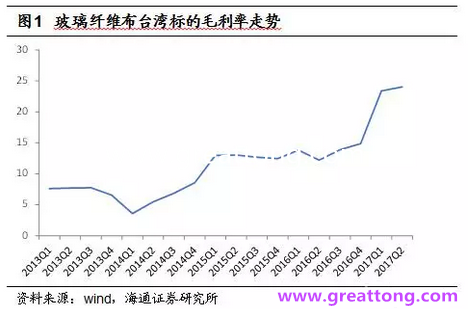玻纖布：Q2景氣度下滑，7月份創歷史同期新高，預計下半年再度走高，股價反應明顯。