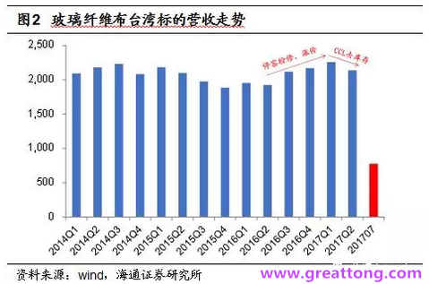 玻纖布：Q2景氣度下滑，7月份創歷史同期新高，預計下半年再度走高，股價反應明顯。