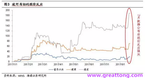玻纖布：Q2景氣度下滑，7月份創歷史同期新高，預計下半年再度走高，股價反應明顯。