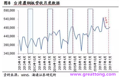 覆銅板：7月環比提升,Q3歷史出貨旺季，上游拉動下景氣度有望進一步提升。