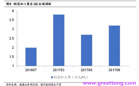 覆銅板：7月環比提升,Q3歷史出貨旺季，上游拉動下景氣度有望進一步提升。