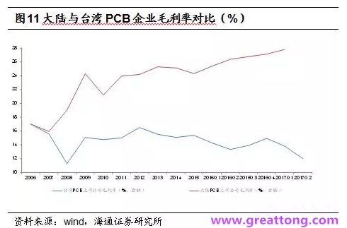 PCB：Q2收入逐月走強，臺系業績與大陸形成對比