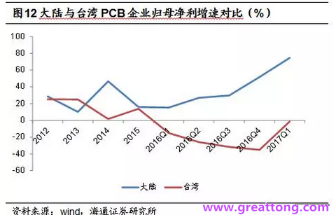 PCB：Q2收入逐月走強，臺系業績與大陸形成對比