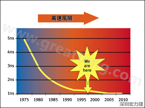 圖1：大約每隔三年電晶體門長(zhǎng)度就會(huì)縮短，而其相應(yīng)的開關(guān)速率會(huì)成長(zhǎng)約30%