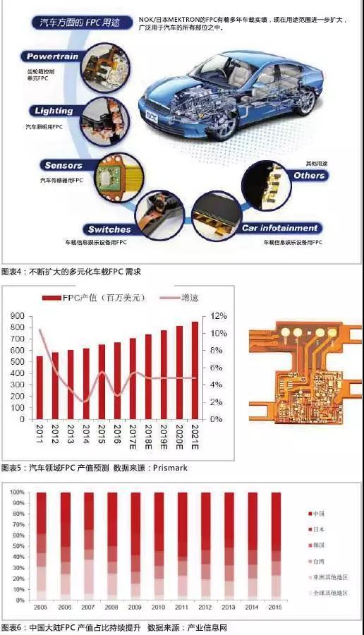 2016年，全球汽車產(chǎn)量達到9498萬輛，汽車電子市場規(guī)模約2400億美元，占整車價值比例約為35%，未來隨著汽車自動化、聯(lián)網(wǎng)化、電動化趨勢的加深，汽車電子占整車成本的比例有望超過50%。FPC板在汽車中的應(yīng)用將得到進一步普及，促進FPC產(chǎn)值大幅提高。