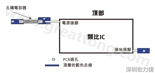 圖1：一個印刷電路板(PCB)布局、IC和電容器。