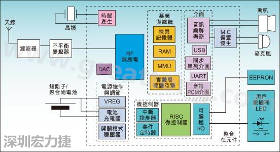 圖1：通用耳機參考設計功能結構圖。
