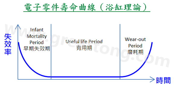 電子零件壽命曲線(浴缸理論)，何謂ESS(Environmental Stress Screening)環境應力篩選？