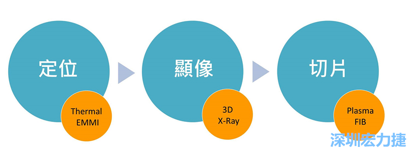 PCBA可靠度測試后，元件高電阻值異常，失效點如何找？