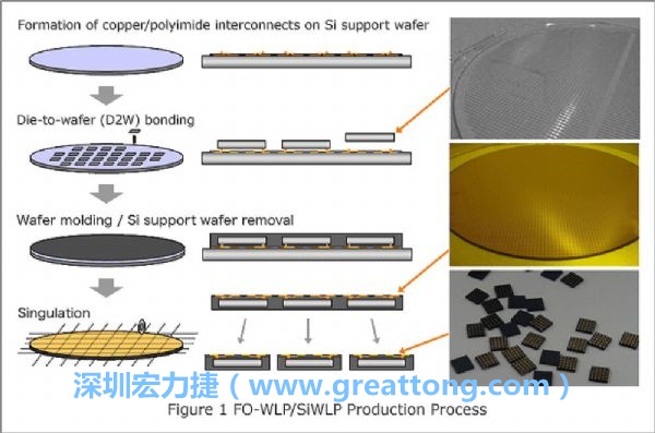 WLP為在晶圓階段即進(jìn)行元件封裝，因此無常規(guī)IC的引腳、封裝體填膠等空間需求，元件尺寸可以做到晶粒大小，因此PCB設(shè)計挑戰(zhàn)更大。