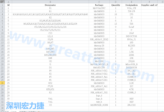 按"下一步"完成后，此Excel 檔就是一個標示清楚的BOM零件清單了， 有規格、數量及用在那裡 (Ref)。如果再新增一欄Price ，加總所有 Quantity x Price， 就可以算出 BOM Cost 了。